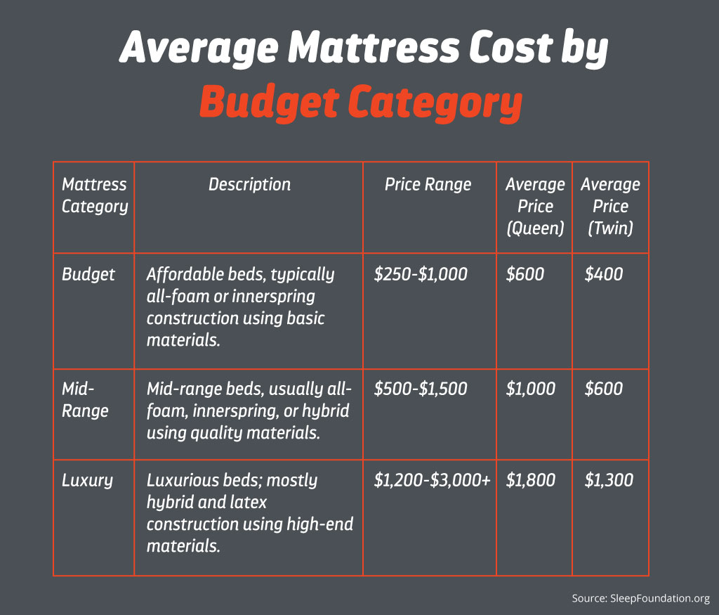 Factors Contributing To The Cost Of Mattresses