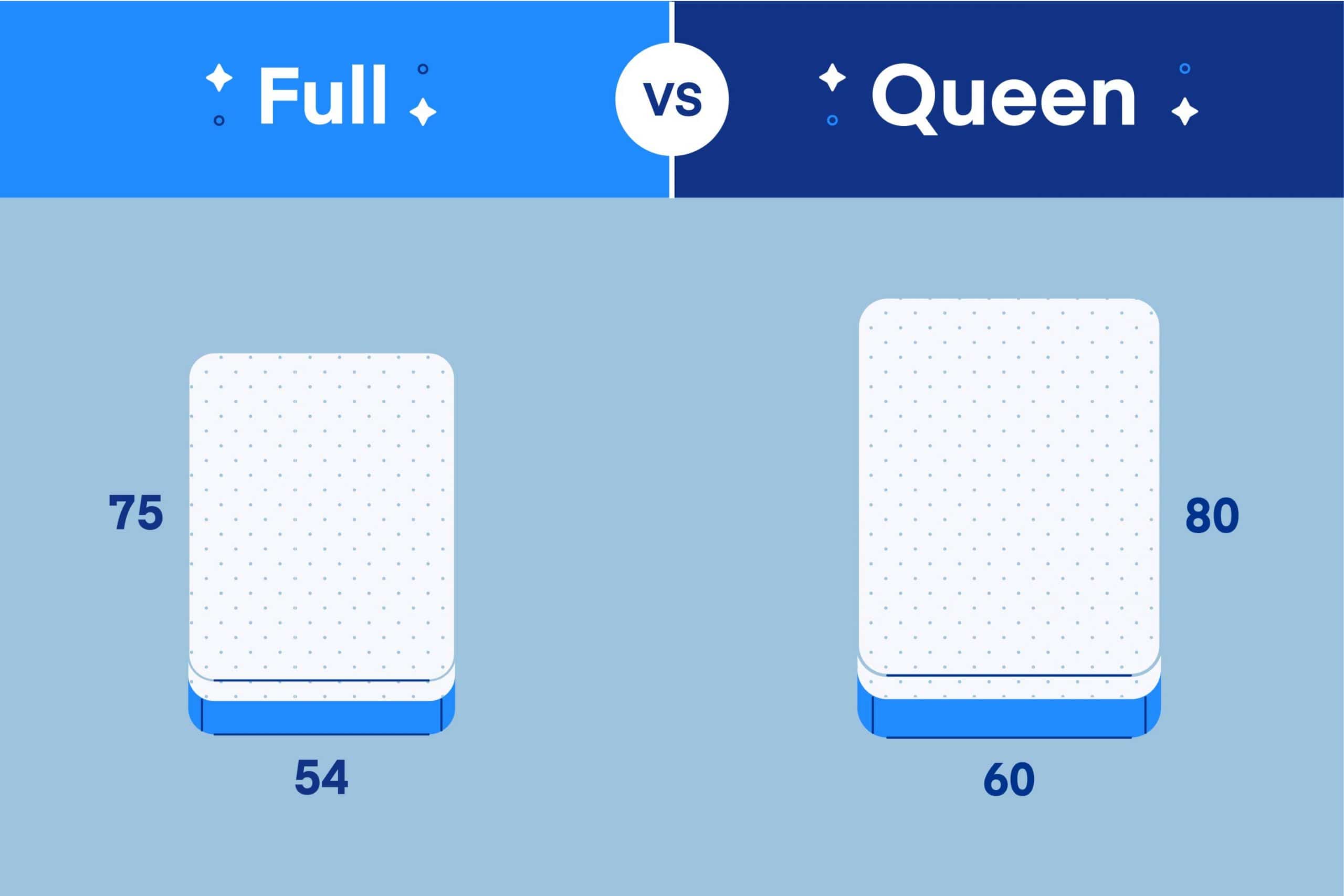 How Big Is A Full Mattress Compared To A Queen?