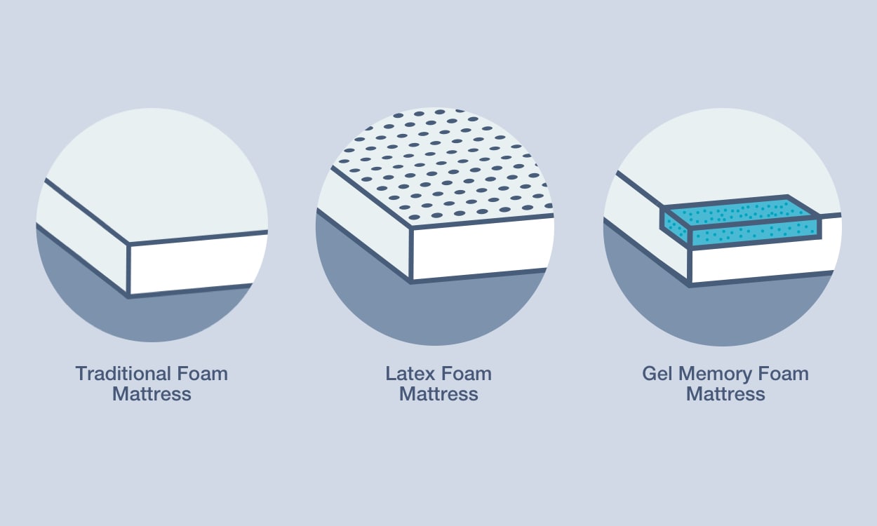 How To Choose A Gel Memory Foam Mattress