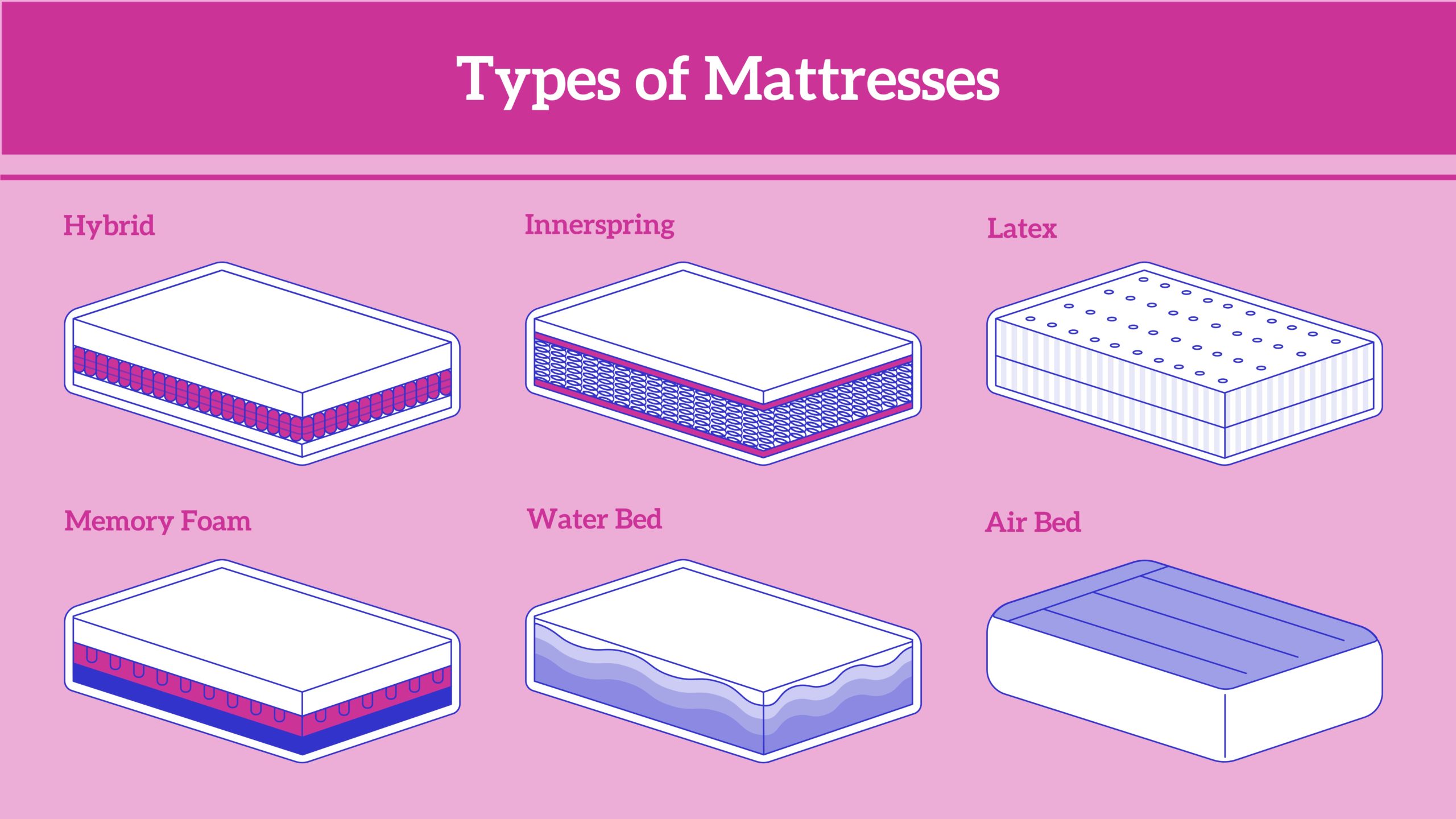 Types Of Mattresses