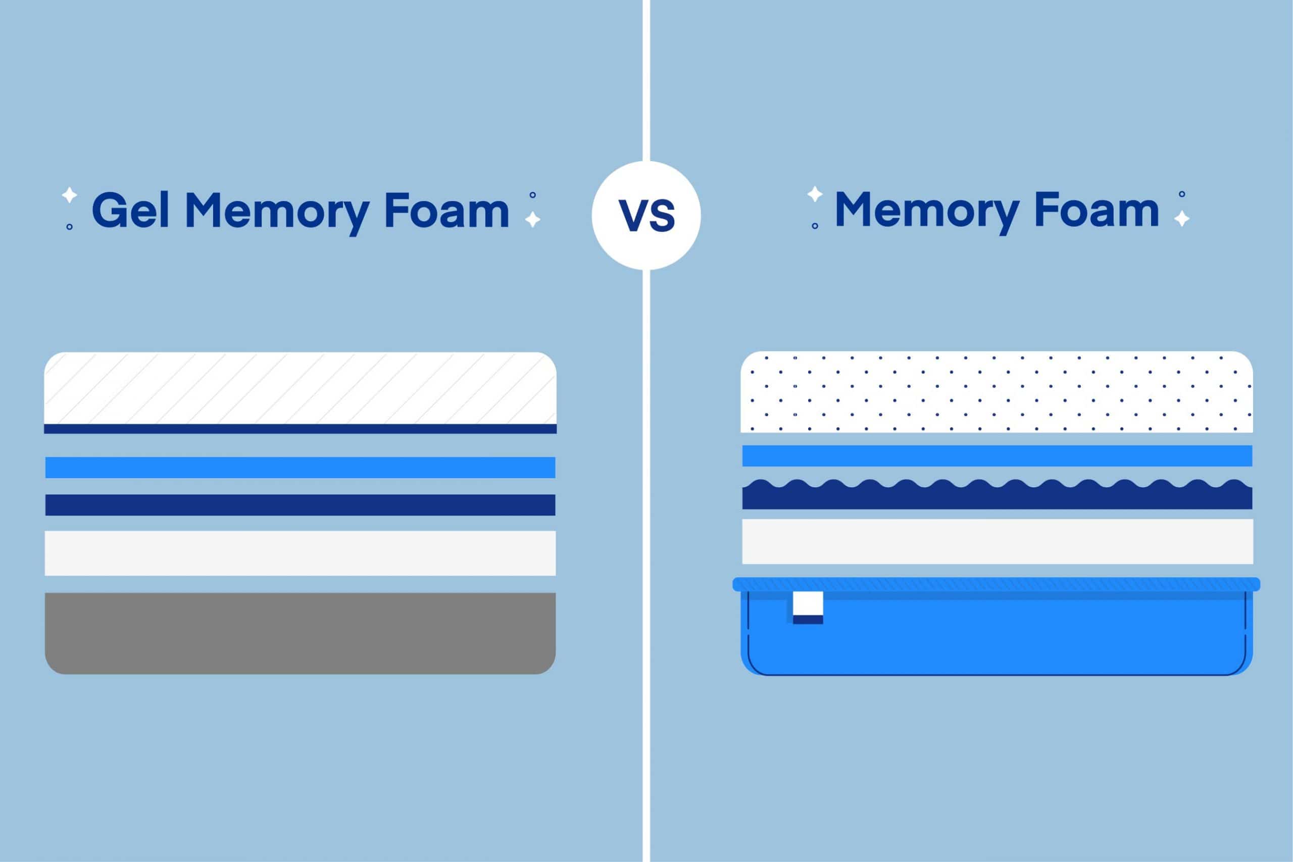 What Is A Gel Memory Foam Mattress?