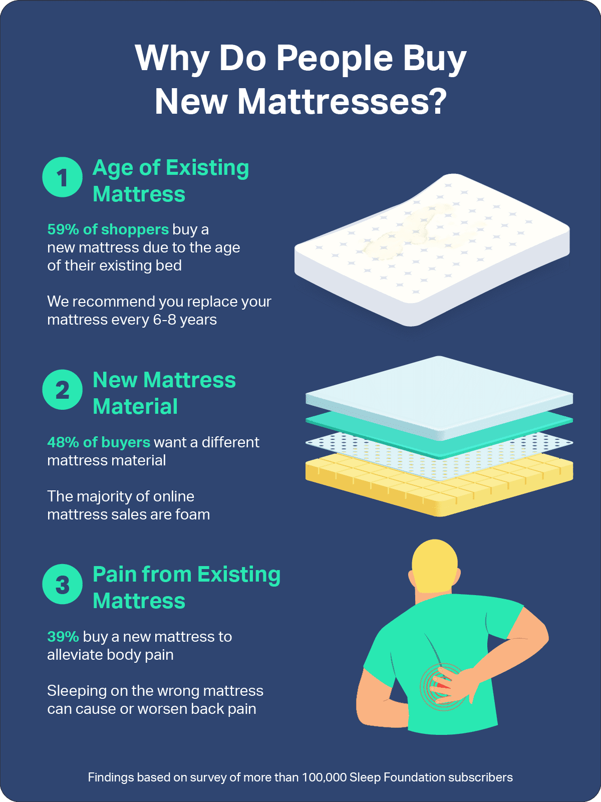 Why Should You Invest In A Mattress Set?